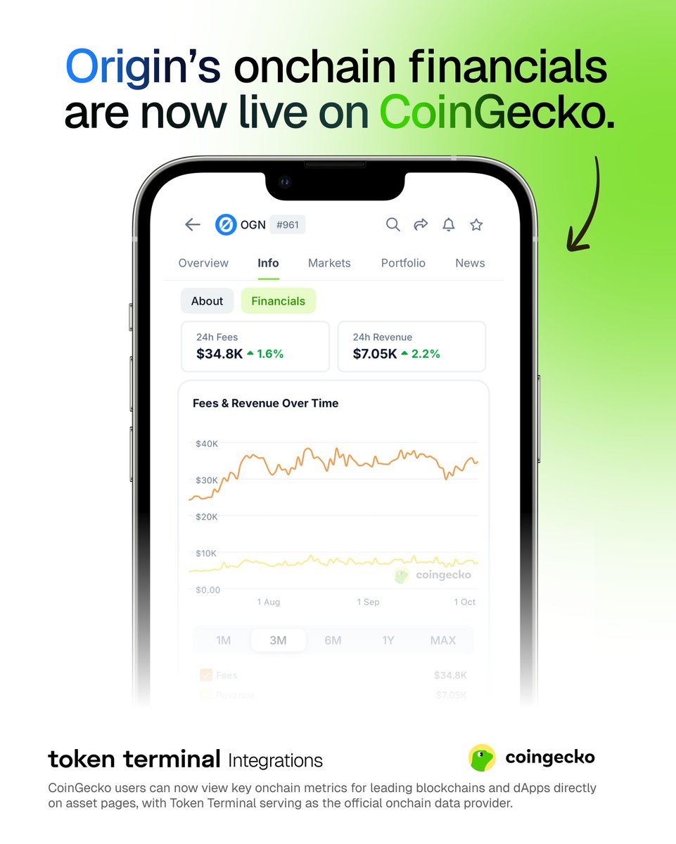 tokenterminal's tweet image. 🚨🆕 @OriginProtocol&apos;s onchain financials are now live on @coingecko.

Fundamentals are growing in importance.