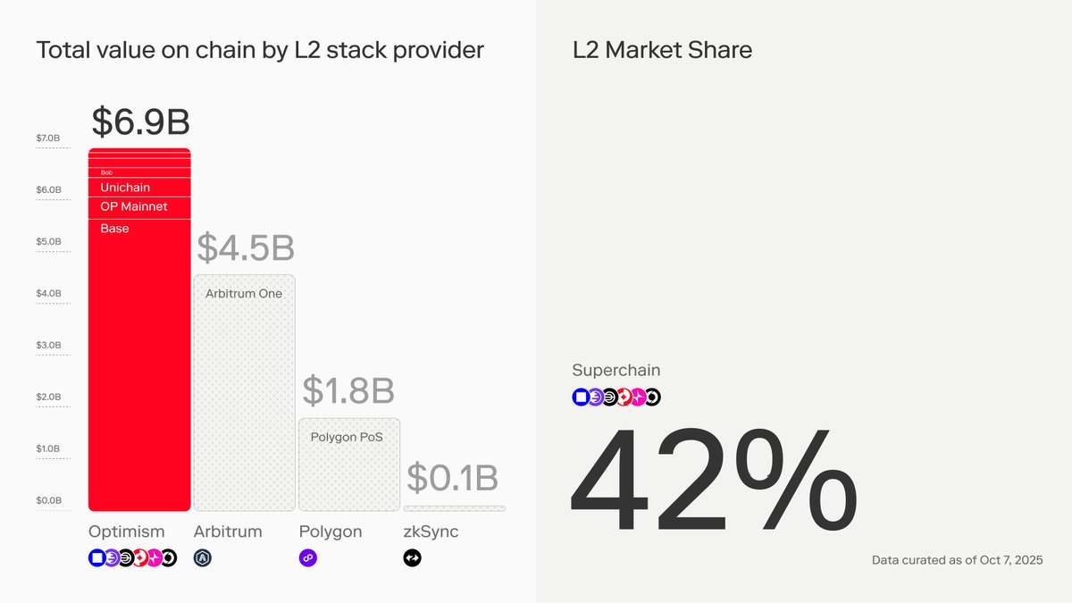 Optimism's tweet image. The numbers tell the story: the Superchain secures 42 % of all L2 TVL — the total value locked in DeFi.

Superchain networks built on the OP Stack, including OP Mainnet, @base, @inkonchain, @soneium, @unichain, and others — now hold $6.9 B in total value, leading the ecosystem by…