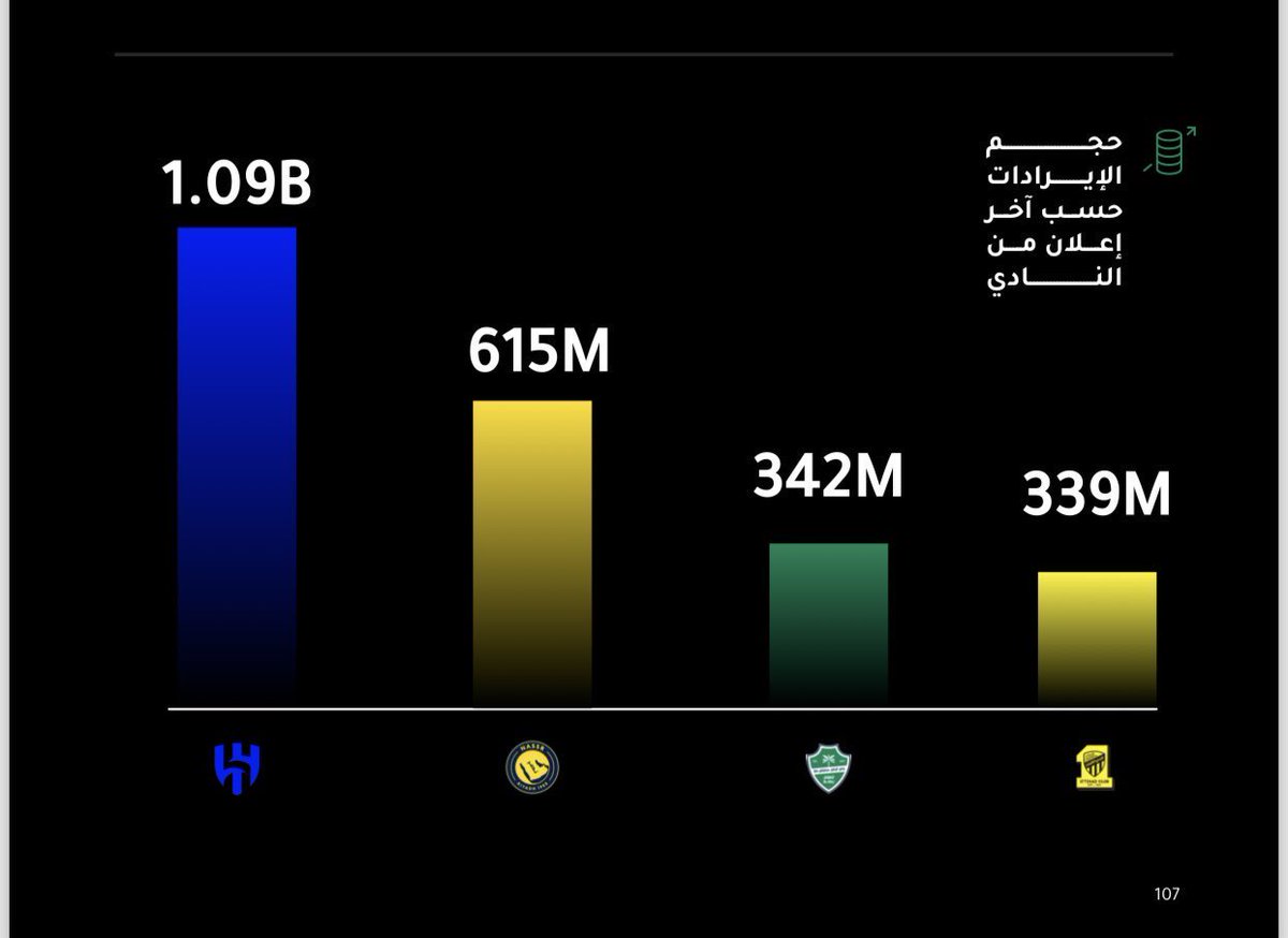 الهلال اللي كانوا يقولون دخله مليار.. اليوم يدور ٥٠ مليون من الشرفيين! 😂
طلع المليار “ترند” مو “رصيد”
مشروع المليار اختفى أول ما جت الفواتير 

🤣🤣🤣🤣🤣🤣🤣🤣
