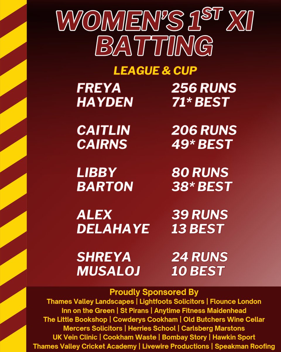 Freya Hayden led the way with the bat for our Women's 1st XI 🏏

Freya finished with 256 runs in 2025, with two fifties and an average of 32.00 👏

#CookhamDean #Cricket #WomensCricket #Berks #BerksCricket #Berkshire #BerkshireCricket