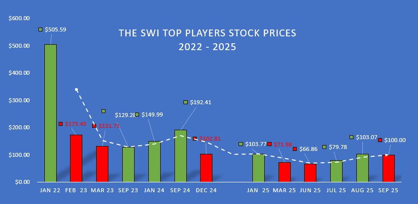 StockWatchIndex's tweet image. stockwatchindex.com/cannabis-marke…