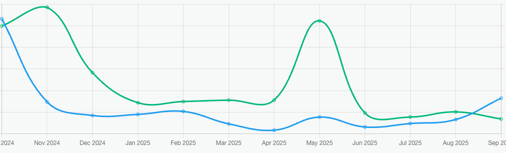 codyplof's tweet image. There are two reports you should look at weekly and at least monthly. I have wasted millions of dollars not keeping a close eye on these.
The first is a line graph of Meta spend and reach. MAKE SURE THAT AS YOU SPEND MORE, YOU ARE REACHING MORE PEOPLE.
I wasted a ton of money…
