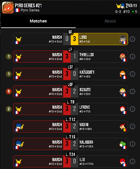 WeNeed2BanTech's tweet photo. MARSH

Retour du toulousain dans les nominés, avec une incroyable loser run aux Pyros.
Il termine 2ième (UF5), battant Bizaute (UF5), Lyrone (UF2) et Threllox et Kaïs (UF1).

#encoretoulouse https://t.co/AN0j9qhi0C