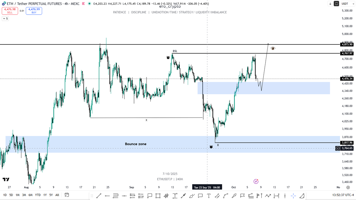 ero_crypto's tweet image. #ETH/ $ETH - QUICK UPDATE