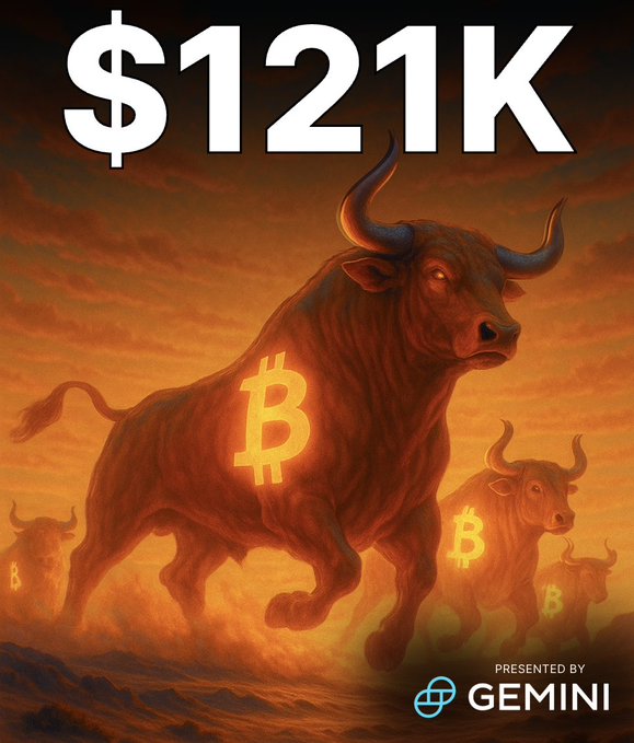 A large stylized bull in orange tones charges forward with a prominent Bitcoin symbol embedded in its side, set against a dramatic orange sunset sky with fiery effects. Smaller similar bulls follow in the background. Bold white text overlays read $1121K at the top. A Gemini logo watermark appears at the bottom right.
