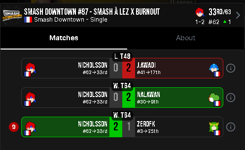 WeNeed2BanTech's tweet photo. NICHOLSSON

Premier tournoi

Première win

Et c'est contre ZeroFK en tour 1, pour un Upset Factor 9.

#supermajoraussividequemonfrigo https://t.co/tVgg7zsUO9