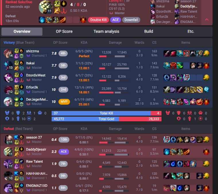 Awake4Days's tweet image. 100% kp lol