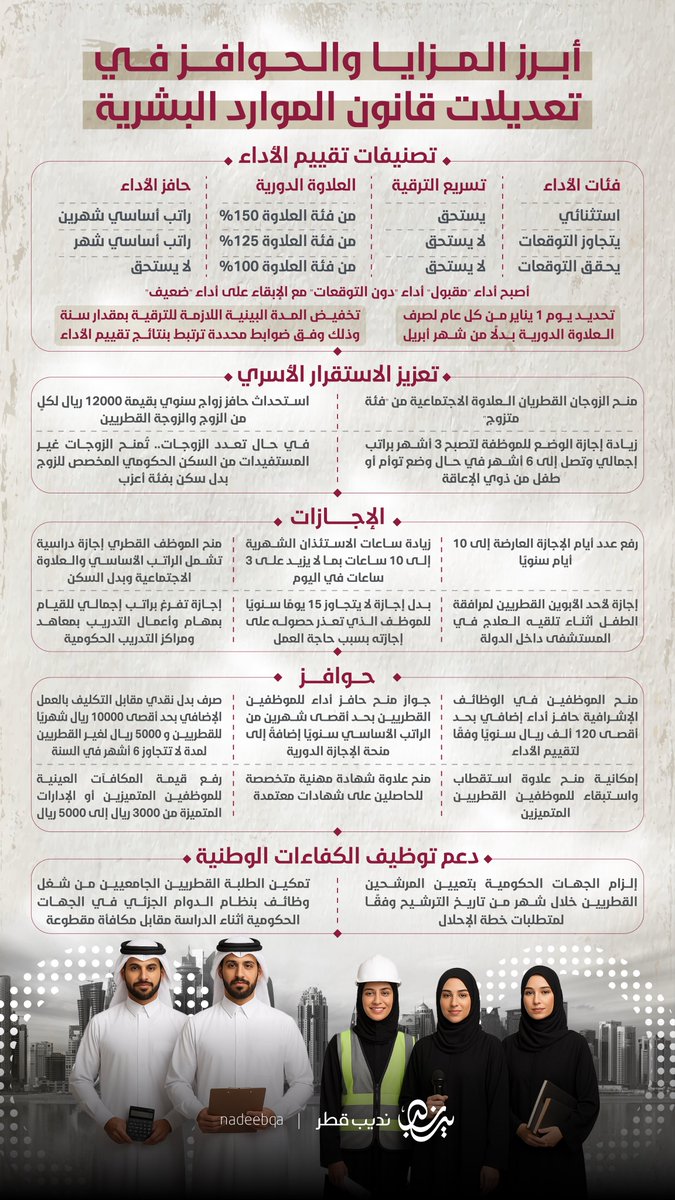 جاءت تنفيذًا لتوجيهات سموّ الأمير المُفدى حفظه الله

إليكم أبرز المزايا والحوافز في #قانون_الموارد_البشرية ✨

#نديب_قطر | #قطر 🇶🇦