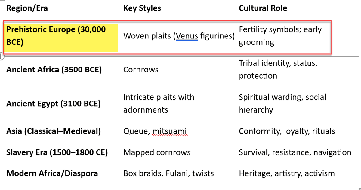 jparrambide's tweet photo. @TaraBull808 Hair Brad History - Africans appropriated hair braids 26,500 year after Europeans. https://t.co/Gc4TQCQH46
