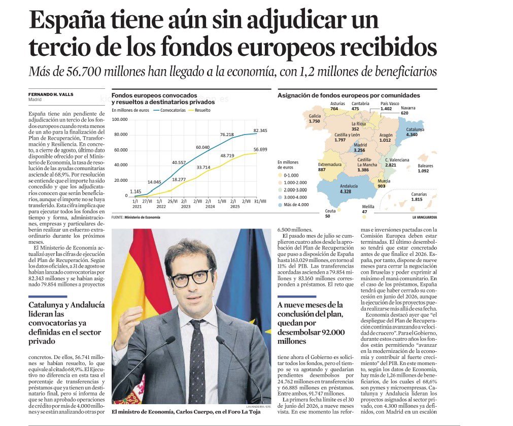 El Gobierno continúa con el maquillaje contable para intentar ocultar su fracaso con los fondos Next Generation.

¿La realidad? No consigue ejecutar los fondos, con reformas sin el impacto deseado y a punto de renunciar al 40% del total que nos corresponde como país.