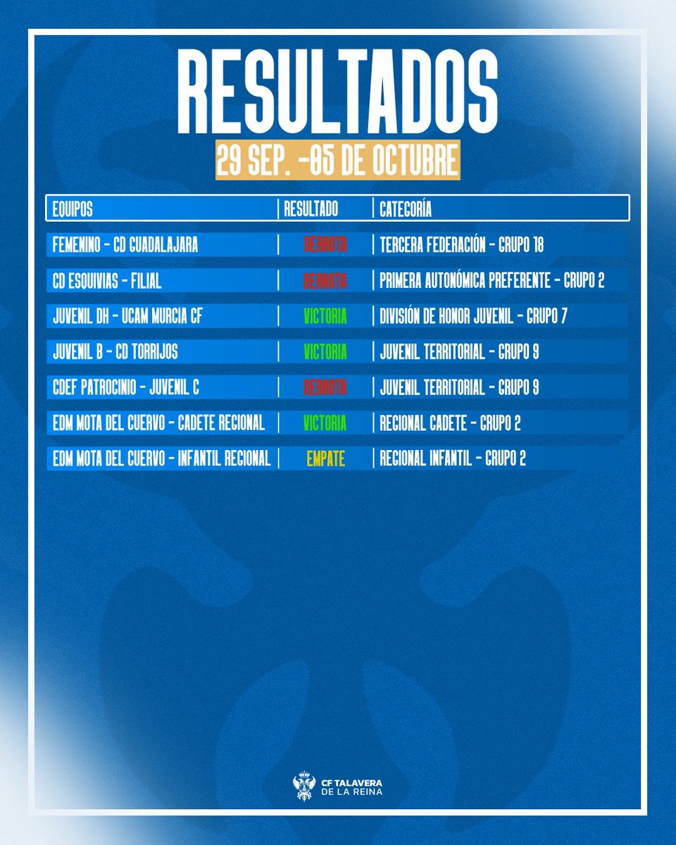 Cantera CF Talavera de la Reina (@canteracft) on Twitter photo 📊 𝑹𝑬𝑺𝑼𝑳𝑻𝑨𝑫𝑶𝑺 de la jornada:
#CanteraTala 💙🤍 📊 𝑹𝑬𝑺𝑼𝑳𝑻𝑨𝑫𝑶𝑺 de la jornada:
#CanteraTala 💙🤍