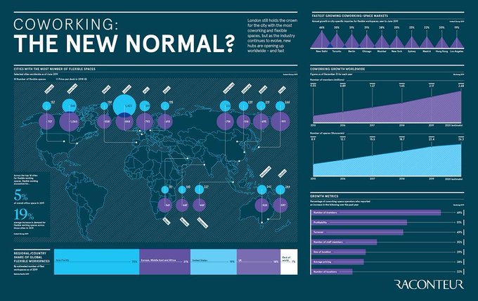 DigitalTDaily's tweet image. Coworking: London still holds the crown for the city with the most coworking and flexible spaces, but as the industry continues to evolve, new hubs are opening up worldwide – and fast.
@raconteur bit.ly/32dn19x rt @antgrasso #SmartWorking #FutureofWork