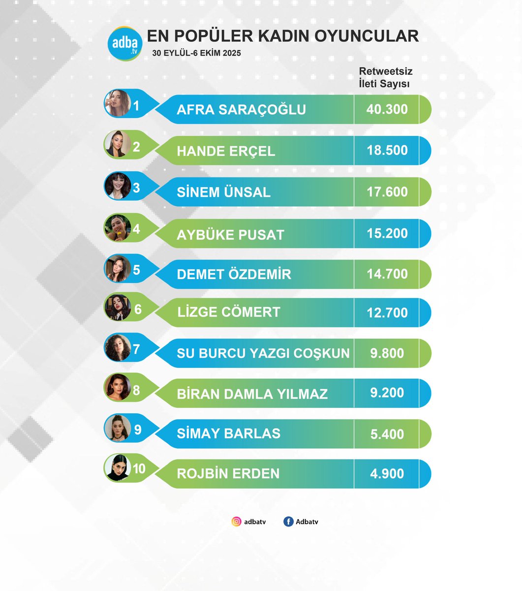muratogucoglu19's tweet photo. Adba Tv verilerine göre sosyal medyanın en popüler kadın oyuncuları; 
(30 Eylül-6 Ekim) 

1) #AfraSaraçoğlu 
2) #HandeErçel 
3) #SinemÜnsal 
4) #AybükePusat 
5) #DemetÖzdemir 
6) #LizgeCömert 
7) #SuBurcuYazgıCoşkun 
8) #BiranDamlaYılmaz 
9) #SimayBarlas 
10) #RojbinErden https://t.co/TWJVWURnIu