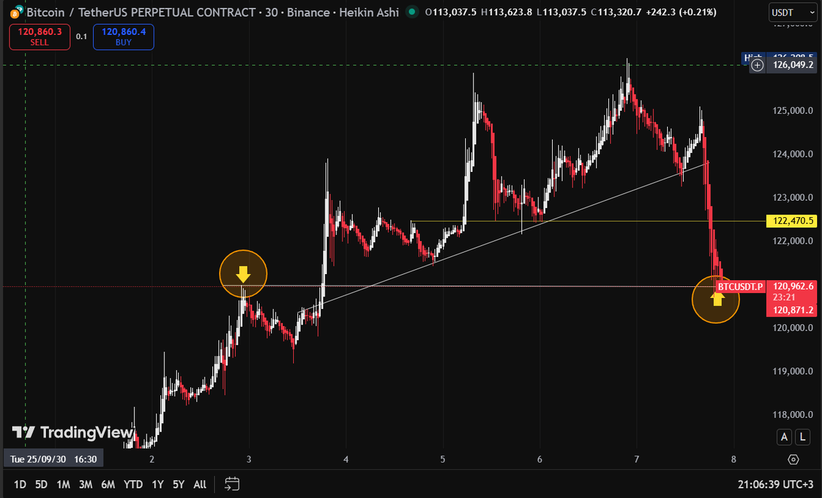 BigDadMikel's tweet photo. Let's hope that resistance cam withstand the heavy burden. #BTCUSD #Crypto https://t.co/8g5742ubTP