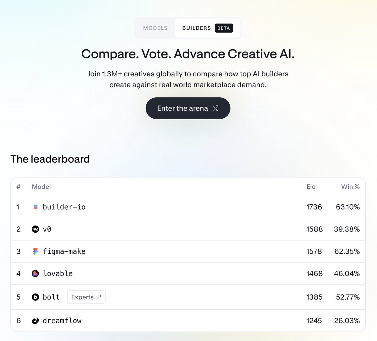 Steve8708's tweet image. #1 on @contra's AI arena, voted by real humans
proud of the team. back to shipping