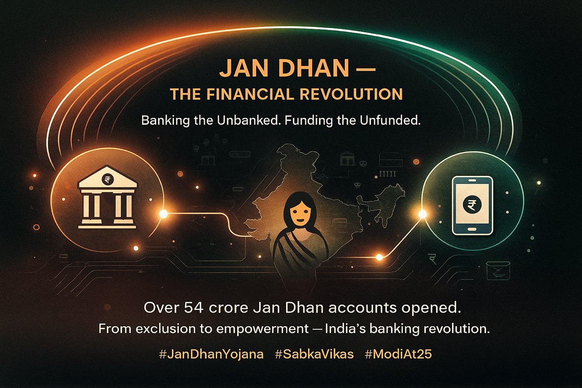 HemanNamo's tweet photo. 3️⃣ /10 
Jan Dhan — The Financial Revolution
Over 54 crore bank accounts opened for those who never had one.
A promise kept — “Banking the unbanked, funding the unfunded.”
#JanDhanYojana #SabkaVikas #ModiAt25 #AtmanirbharBharat https://t.co/AAaQKr4MRZ
