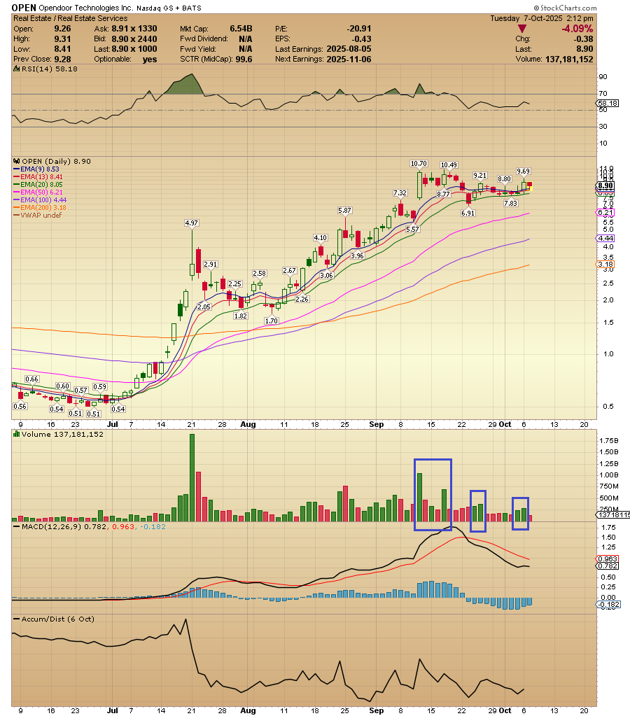 ACInvestorBlog's tweet photo. $OPEN consolidation still.... Pullbacks have been bought so far. Chart volume speaks for itself. There's been great volume on up ... https://t.co/Y31p8jF7mx