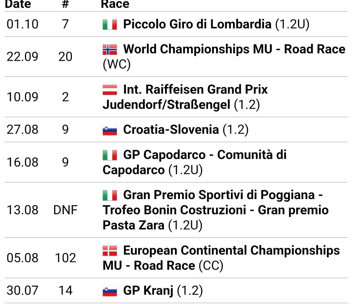 Pogacar à l'âge de Paul Seixas