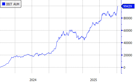 To put its potential in perspective, if Bitcoin’s market cap reached $3 trillion and $IBIT accounted for 10% of it, the fund would be $300 billion in size. A 20% share of a $5 trillion market would imply $1 trillion in AUM