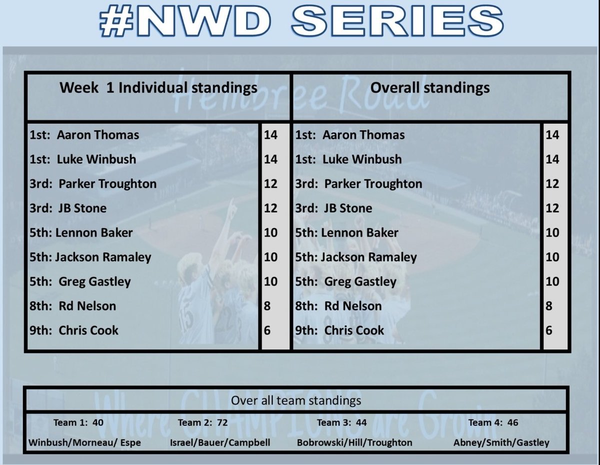 PBBplayerDev's tweet photo. Congrats to #aaronthomas & @Lukewinbush for leading the way through week 1 of oir individual #NWD competition!
Luke was victorious in competitions & Aaron was given a #CarolinaCollar by a teacher for "being a supportive student and giving off positive vives"
Great work fellas! https://t.co/NMvhcjrAOZ