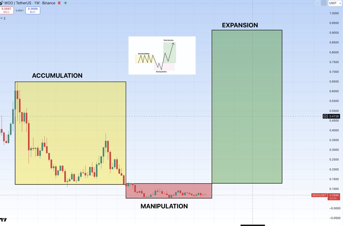 $WOO All the haters in manipulation phase will turn lovers in the expansion. Patience is the key⌛️