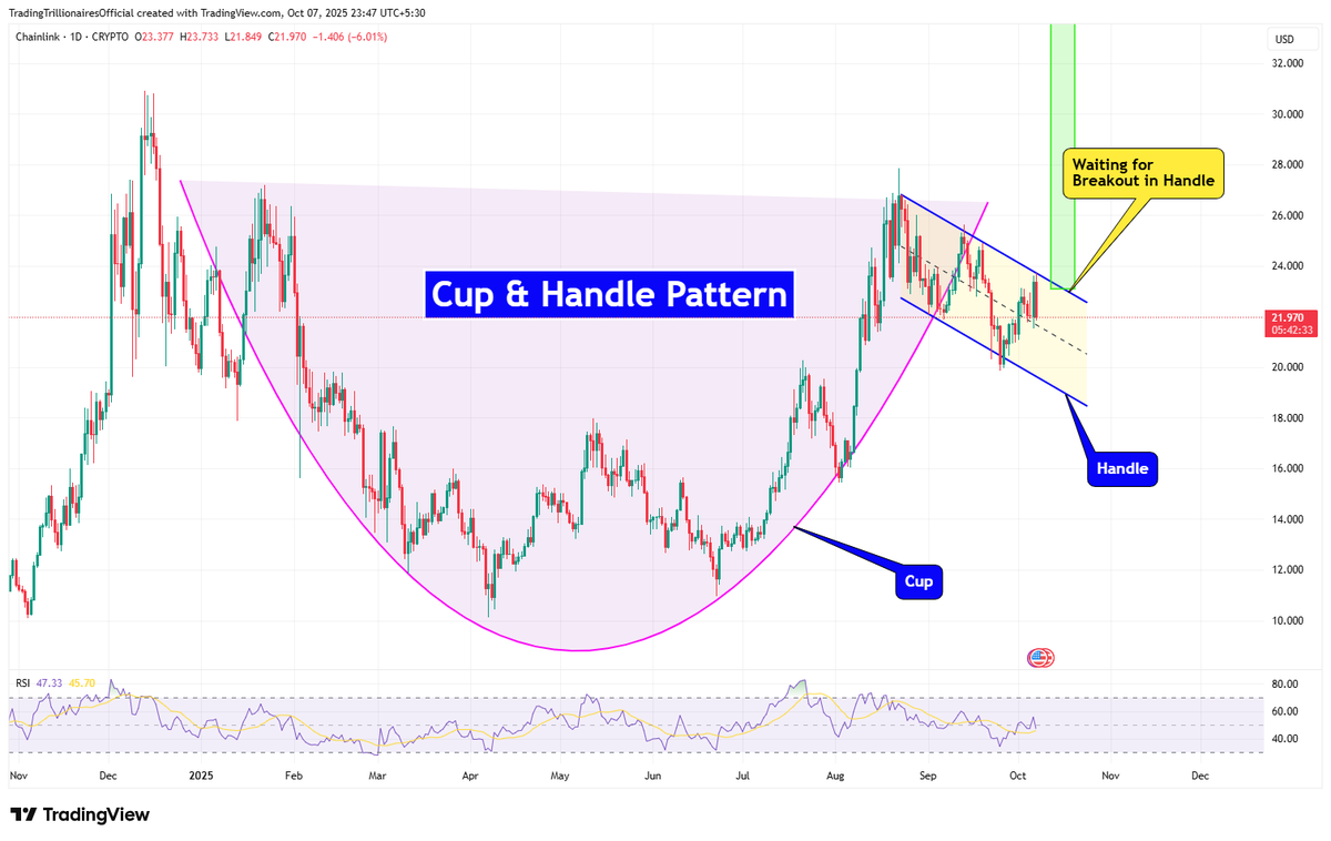 TradeTrillions's tweet photo. #Chainlink - Crypto, Cup &amp; Handle Pattern forming, waiting for breakout. Potential to reach USD 40, double the price, +79%.

#Crypto #link #Bitcoin #CryptoNews #CryptoTrading #CryptoMarket #Trendingstock #TrendingNow https://t.co/OCW9k3I1HB