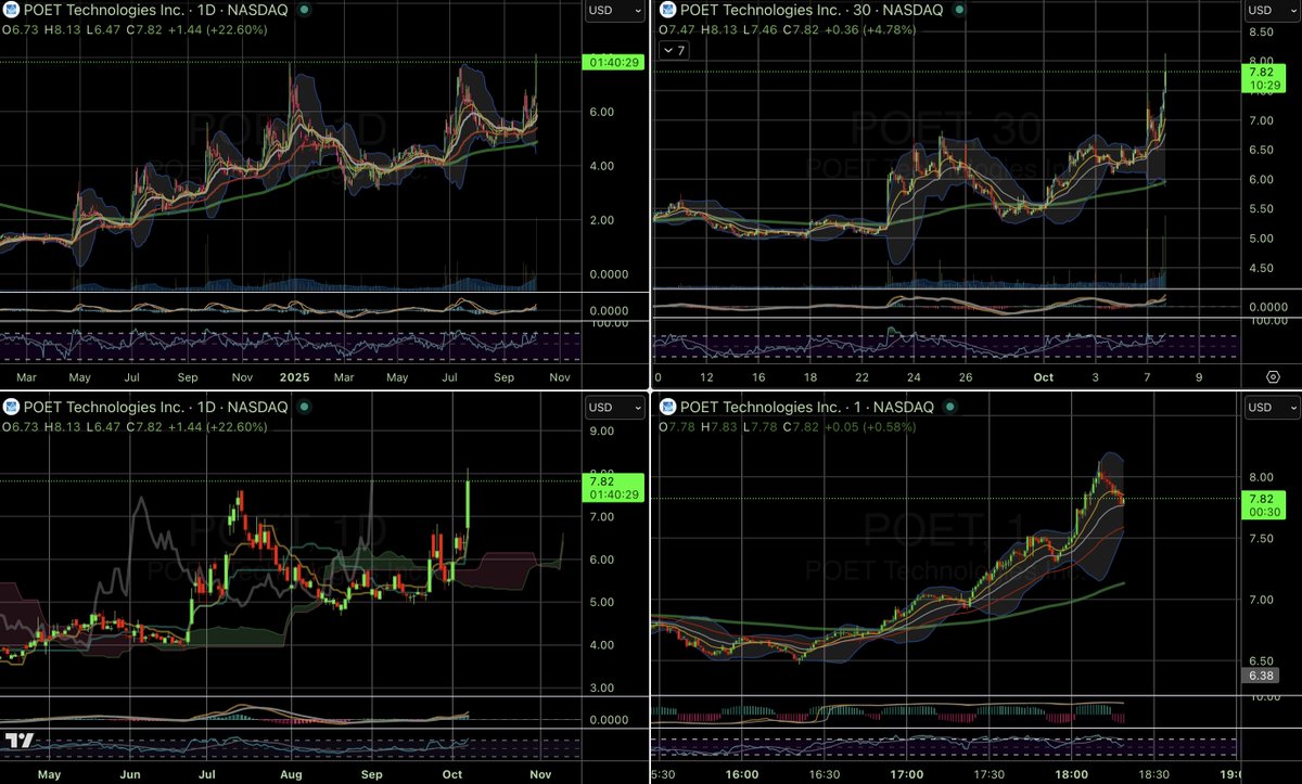 hilo_SF's tweet photo. $POET so jumpy 🐸🐾 looks like a playground of swing traders 💰 💸

#stocktrading #stockmarket #stockchart #stockstobuy #stockstowatch #stockchartanalysis 

👇🏽👇🏿 (Charted using Pro+ 👉 https://t.co/s5gtsXYiVu
• Not just charts. A full trading platform for serious traders! ) https://t.co/KzEDi2Jf0l