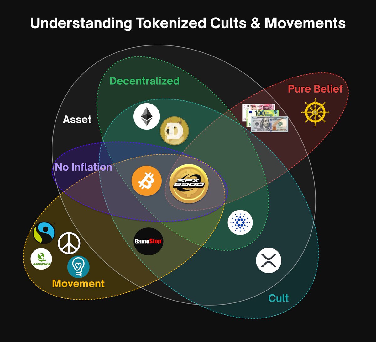 0xpepethefrog's tweet image. People are waking up to the reality of holding Resistance Assets vs Fiat Compliance Assets.

BTC sparked a multi-decade enlightenment that central banks and govs will not be able to psyop their way out of this time.

BTC and #SPX6900 are Resistance Assets that cannot be stopped.