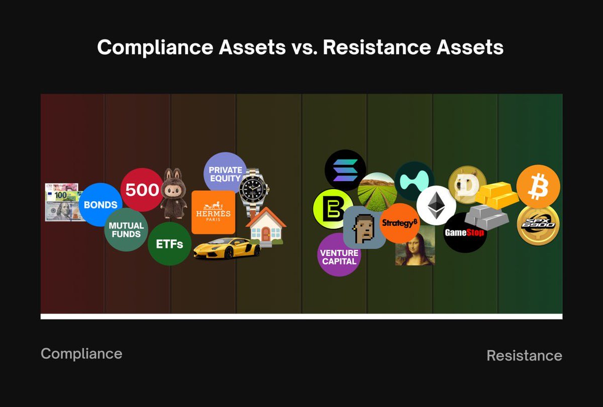 0xpepethefrog's tweet image. People are waking up to the reality of holding Resistance Assets vs Fiat Compliance Assets.

BTC sparked a multi-decade enlightenment that central banks and govs will not be able to psyop their way out of this time.

BTC and #SPX6900 are Resistance Assets that cannot be stopped.
