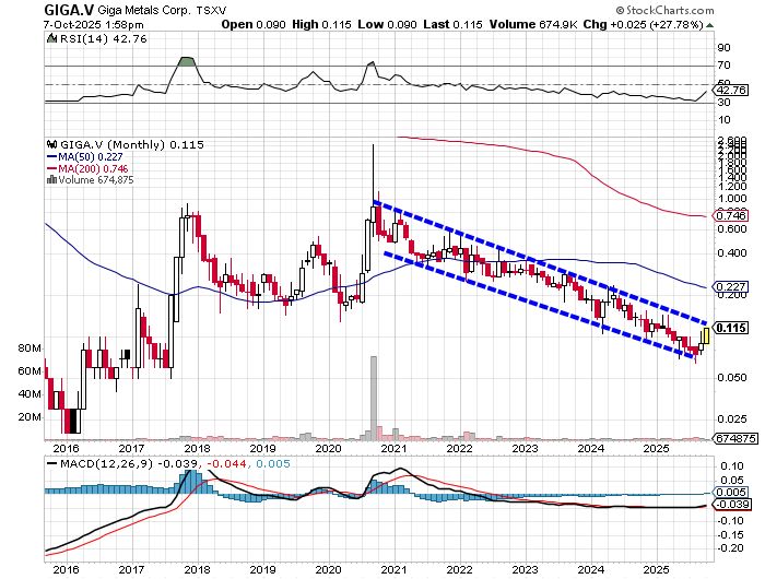 Giga Metals looks like it's about to bust thru its loooooong downtrend line. Once it hits and closes above .13 CDN /.09 on GIGGF, watch for a swift double then a pause, before back to .50-.65 (5x ish). I was too early/wrong but now own more than ever

$GIGA.V $GIGGF $CNC.V $FPX.V