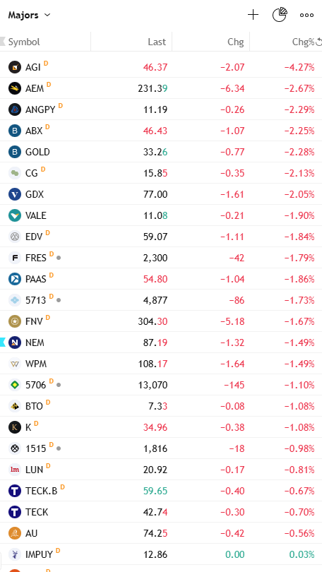 FibSixOne8's tweet image. It's nice.

Most investors in large cap miners can't handle more than a 50% gain without fear of losing it. Let the new 50% round of gainers have a spot and the feeding trough, children.

Carry on.

#gold #gdx