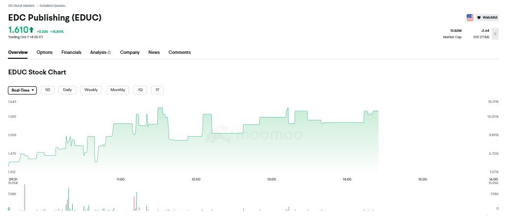 Nora__3317's tweet photo. $EDUC jumps 13.7% today on $32.2M Hilti Complex sale.

#EDUC #StockAlert #MarketMoves #RealEstateNews #TradingAlert #StocksToWatch #Investing #EquityNews #MarketMomentum #SmallCapStocks #StockTrading #FinanceNews #InvestorUpdates #DailyStocks #WallStreetWatch. https://t.co/PKPDUTgeKi