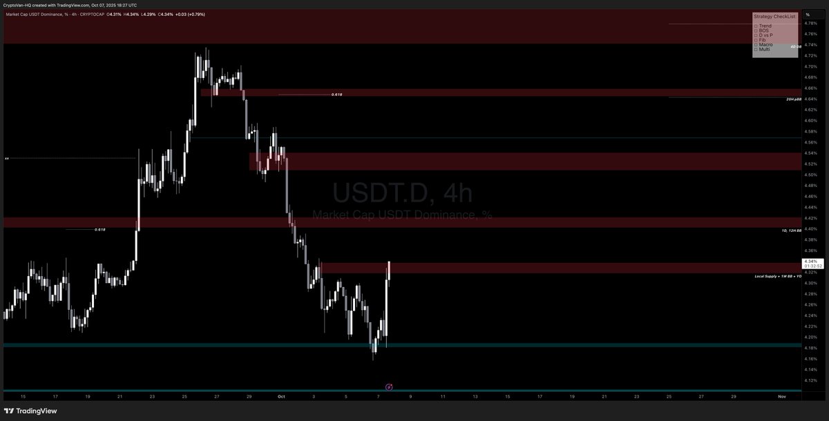 $USDT.D [Update]

USDT.D has reached our first target, but it’s shown no reaction so far (unsurprisingly), considering the consolidation time spent at the demand. For this level to hold, we wanted to see a quick bounce from the demand and a swift reaction here at this supply
