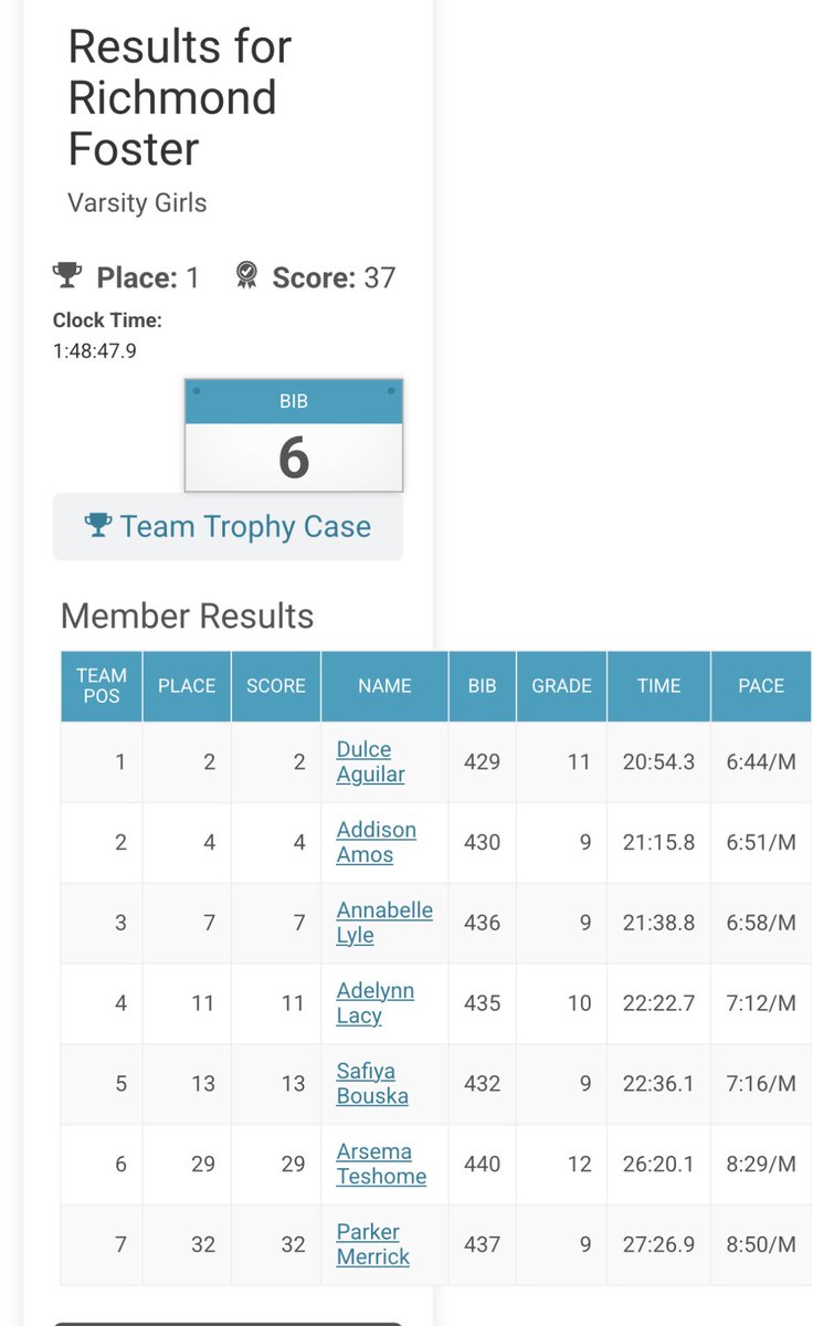 FosterWomenXC's tweet photo. Congratulations  Lady Falcons on your outstanding teamwork and dedication to defending your title District Team Champions for the 7th year in a row !! 
We had top 10 finishes: 
Dulce Aguilar 2nd place 
Addison Amos 4th place 
Annabelle Lyle 7th place 
Way to protect the nest !! https://t.co/s8Z9FpvAe5