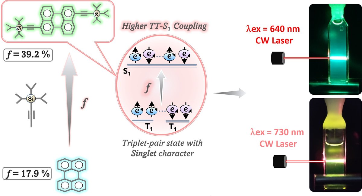 Continuing our research on Red/ NIR light harvesting, 
we report one of the best green annihilators (TIPS-PY) in TTA-UC, showing the best performance for upconversion of red &amp; far-red light to green light.
#Chemical_Science
pubs.rsc.org/en/content/art…
<a href="/icmabCSIC/">icmabCSIC</a> <a href="/FundlaCaixaCAT/">Fundació ”la Caixa”</a>
