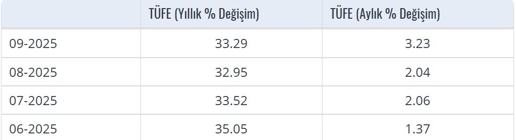 Memurlara verilen zam, daha üçüncü ayında enflasyon karşısında neredeyse eridi. Biz, hedeflenen enflasyon oranına dayalı zam verilmesinin yanlış olduğunu belirtirken tam da bunu kastediyorduk: 
Gerçek enflasyon, hedeflenenden çok daha yüksek çıkıyor ve bu durum, memurların