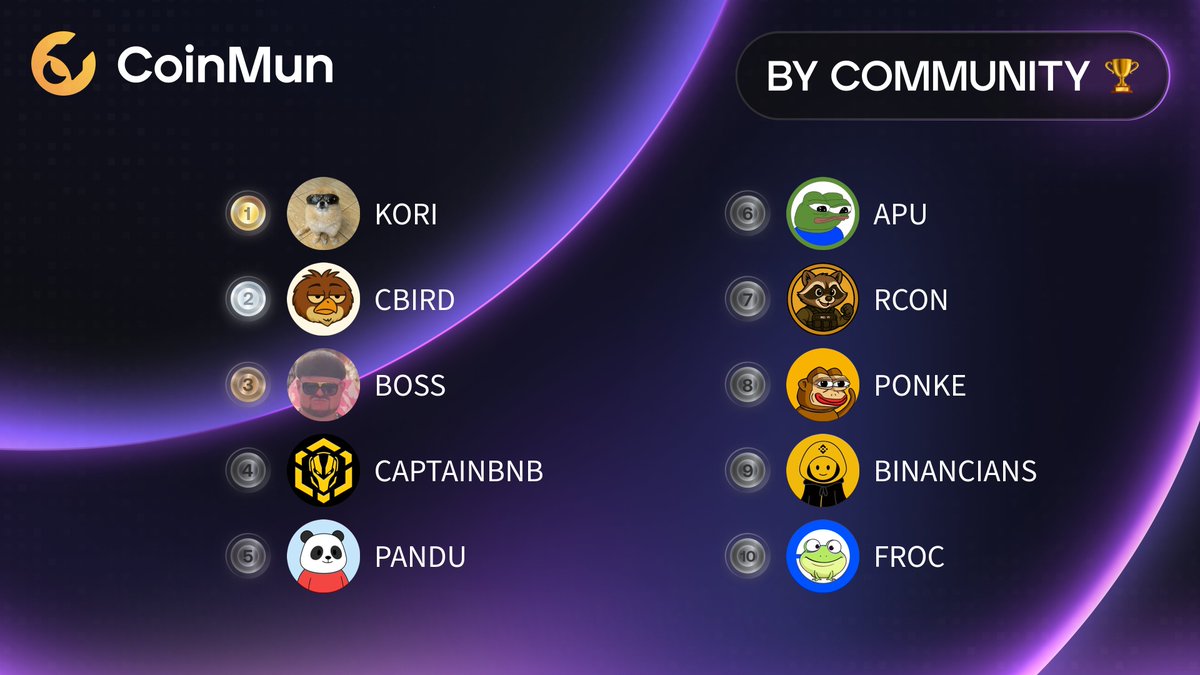 coinmun's tweet image. 🏆 Top 10 Today #CoinMun 🏆 

🥇 $KORI @pomkori 
🥈 $CBIRD @CommonBird_XRPL 
🥉 $BOSS @ibizafinalboss 
4⃣ #CAPTAINBNB @CaptainBNB_bsc 
5⃣ $PANDU @Pandupandas 
6⃣ $APU @apuscoin 
7⃣ $RCON @RCONraccoon 
8⃣ $PONKE @ponkesol 
9⃣ #BINANCIANS @BinanciansonBNB 
🔟 $FROC @frocisbased…