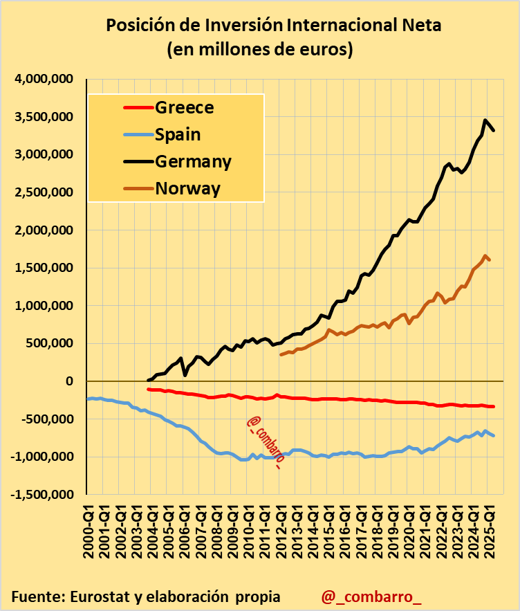 1/
Posición de endeudamiento internacional: dos Europas