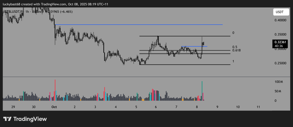 I think $STBL looks like it’s cooking something big

▫️ Huge volume on 1H TF to the upside
▫️ 4H structure = failed breakdowns 
▫️ OI/MC ratio at 0.17 → leverage starting to build

Now combine that with the orderbook:

➡ Buyers stacked heavy between 0.23–0.27 ($527K in bids)