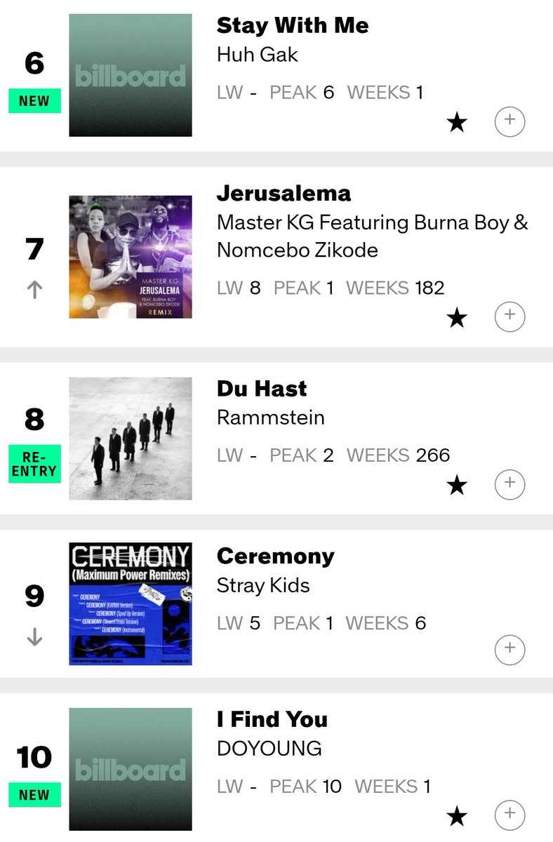 HTSChart's tweet image. 🇺🇸 Billboard
#WorldDigitalSongSales
10.11

#4 #ZHANGHAO #Refresh 🆕
#6 #HuhGak #StayWithMe 🆕
#9 #StrayKids #CEREMONY (-4)
#10 #DOYOUNG #IFindYou 🆕