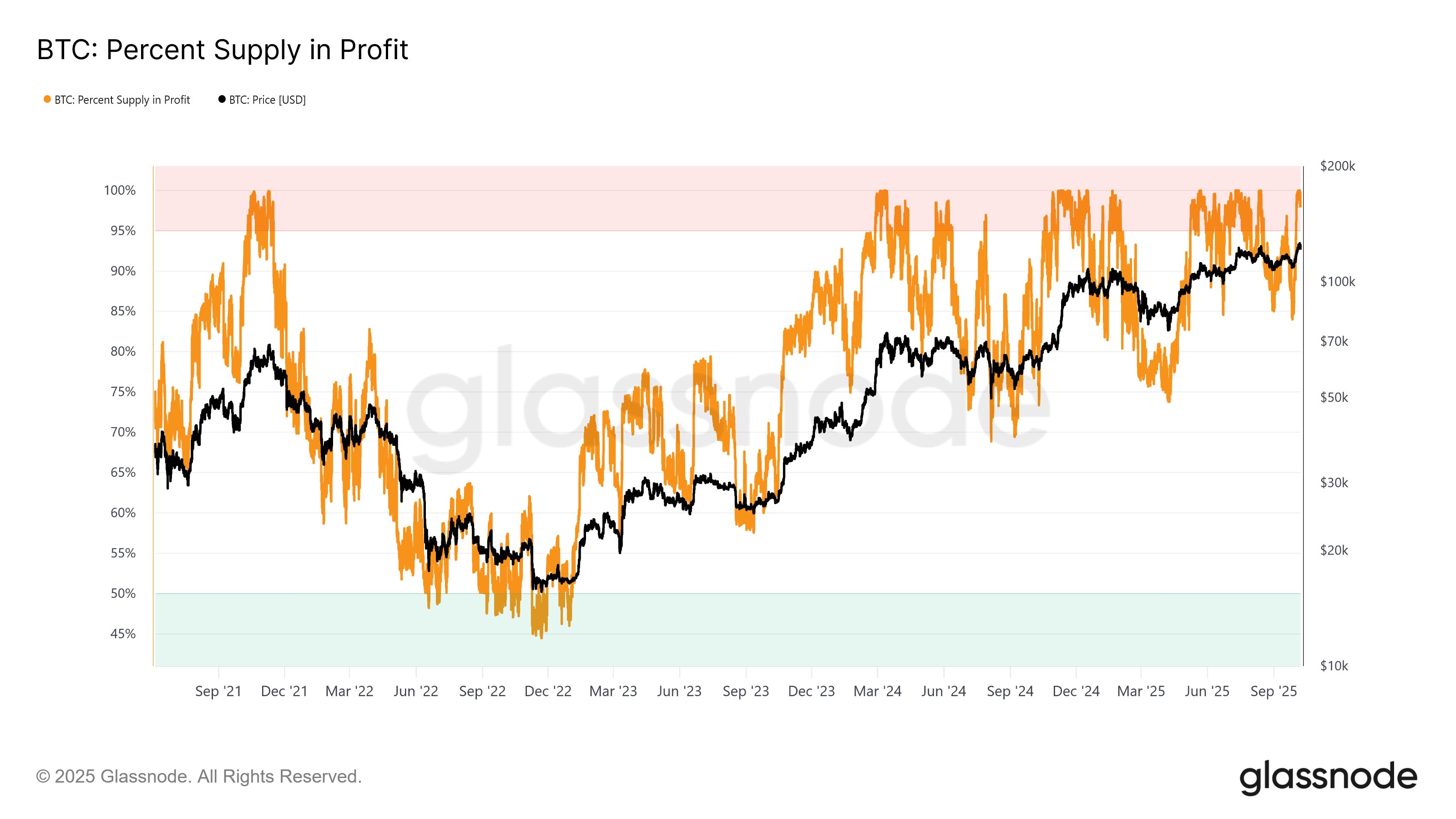 Bitcoin Percent Supply in Profit