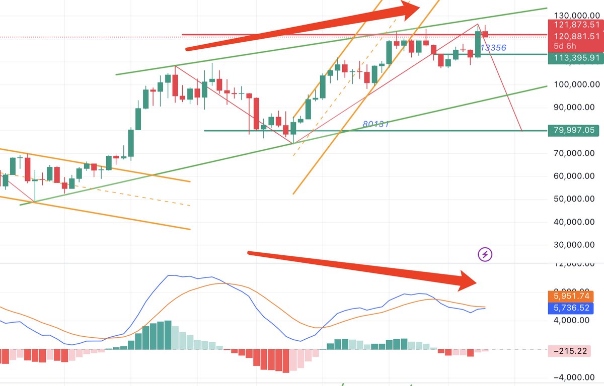 cryptoluxe100's tweet photo. Now, after repeated rallies, if the weekly candle closes bearish, it will be difficult for the trend to reverse. Time to wait for the big, big, big correction! https://t.co/y9QqUYghKJ