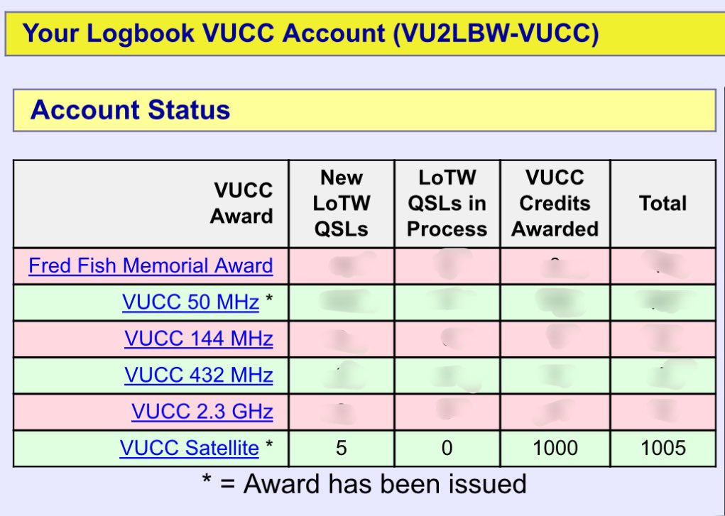vu2lbw's tweet image. I am happy to confirm my 1000th grid via satellites. Thank you all for the QSOs.
A special thanks to all satellite rovers and your efforts to put rare grids on the air. I wouldn’t have reached this milestone without you.