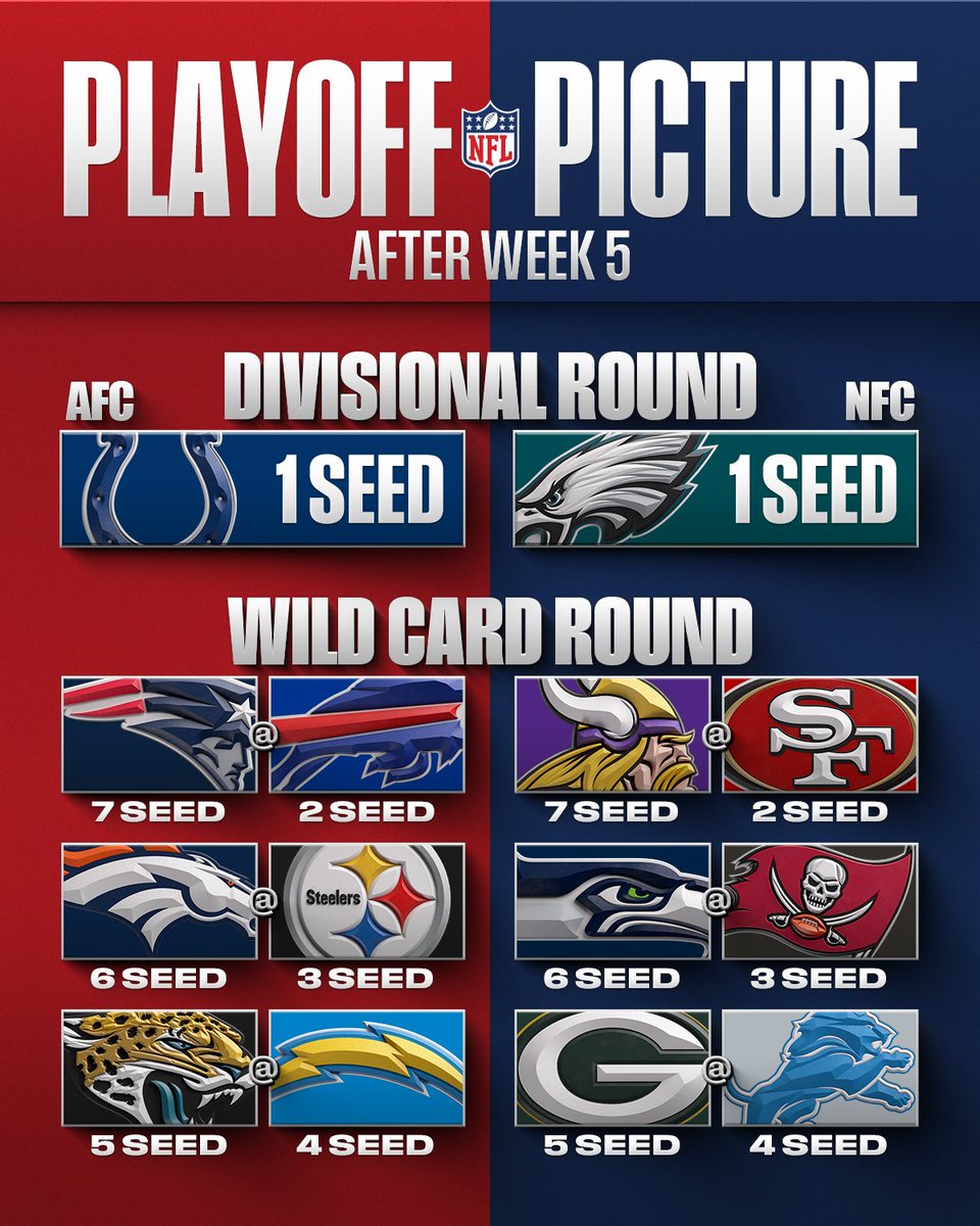 NFL's tweet image. Never too early to take a look at the playoff picture 👀