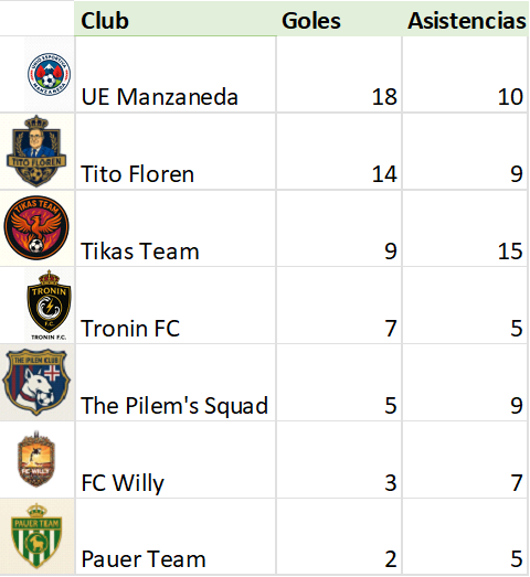 🏆⚽️ Trofeo Pichichi GA Mister 25/26   

UE Manzaneda se dispara con 4 goles en la Jornada 8