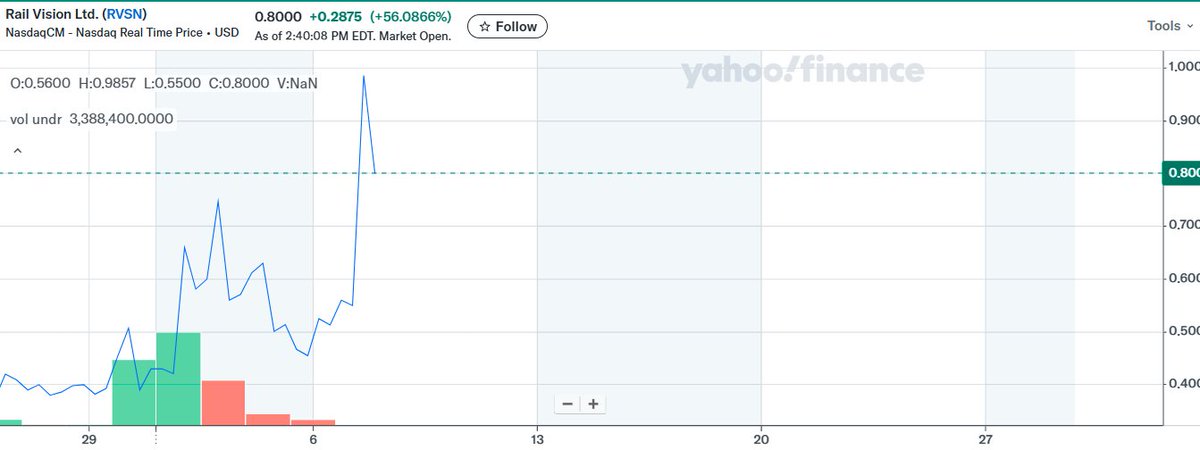 _olivia168's tweet photo. $RVSN on the move following the trend closely 📈 Momentum building in RVSN what’s the catalyst?#RailVision #SmallCap https://t.co/lIo7FvsUMK