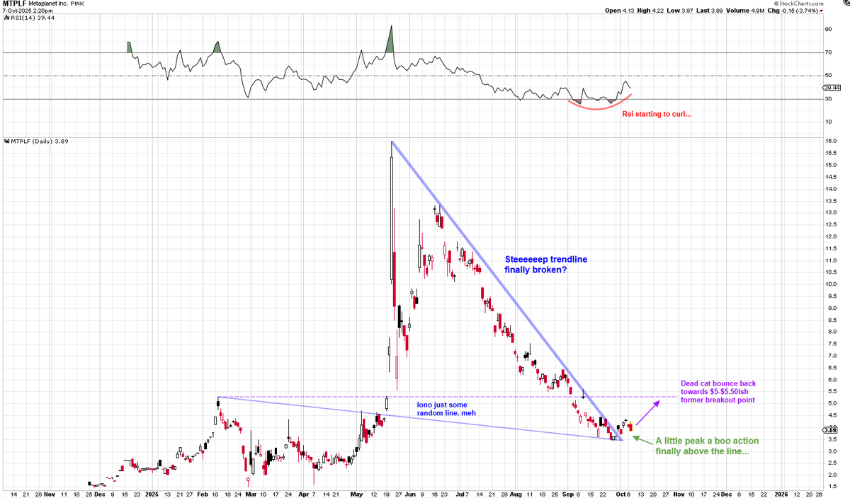 Mr_Derivatives's tweet photo. $MTPLF A bit hard to chart, but I'll give it a shot anyways. I'm totally guessing here btw so please do not hold me to it. And so many are requesting this from me so I'll do it for the ppl.

Steep trendline since hitting that crazy ATH in the teens seems to be broken...?

Would love a dead cat bounce if nothing else to retest that purple line around $5-$5.50 where the former peak and breakout was earlier in the year.

Watchlist this int'l BTC proxy.