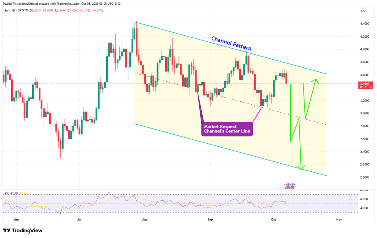 TradeTrillions's tweet photo. #SUIUSD trading inside the Chanel Pattern.
✅TradingView Chart Link : https://t.co/4Ozo1PqAia

#SUI #BTCUSDT #Ethereum #Crypto #CryptoTrading #CryptoMarket #CryptoSafety #Tradingalerts #invest #BusinessGrowth https://t.co/ghDbQApqOm