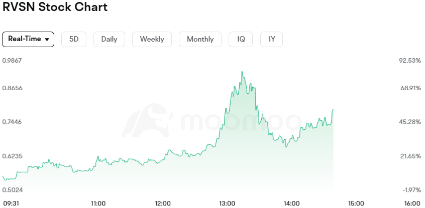 _olivia168's tweet photo. $RVSN on the move following the trend closely 📈 Momentum building in RVSN what’s the catalyst?#RailVision #SmallCap https://t.co/lIo7FvsUMK