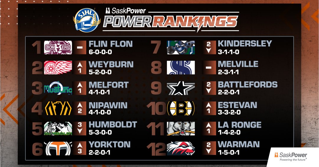 theSJHL's tweet photo. 🚨NEW: Check out our Week 3 edition of the SaskPower Rankings after the weekend across the #SJHL!  

ARTICLE: https://t.co/HtHO0OucCI

Comment your opinion below!

#SuccessStartsHere #SaskPowerRankings #StayHerePlayHere https://t.co/gxQ2FcHcdm